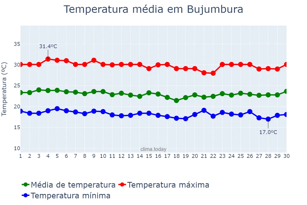 Temperatura em junho em Bujumbura, Bujumbura Mairie, BI