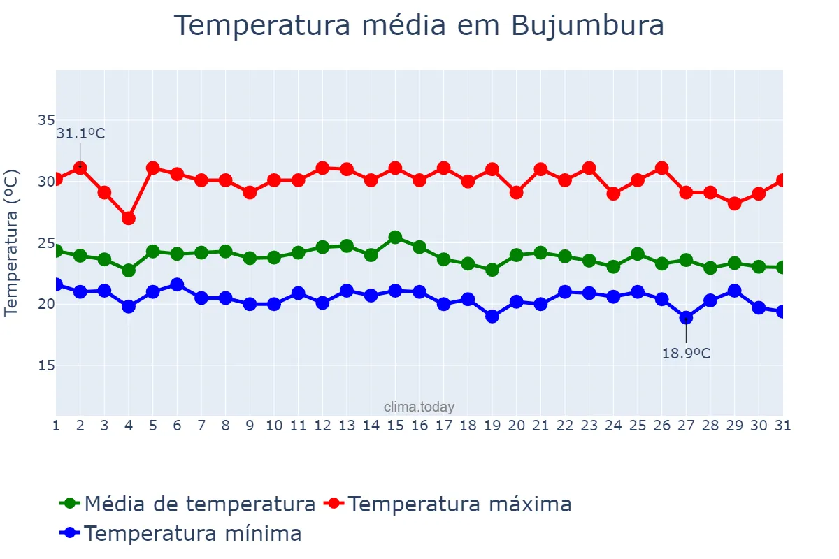 Temperatura em marco em Bujumbura, Bujumbura Mairie, BI