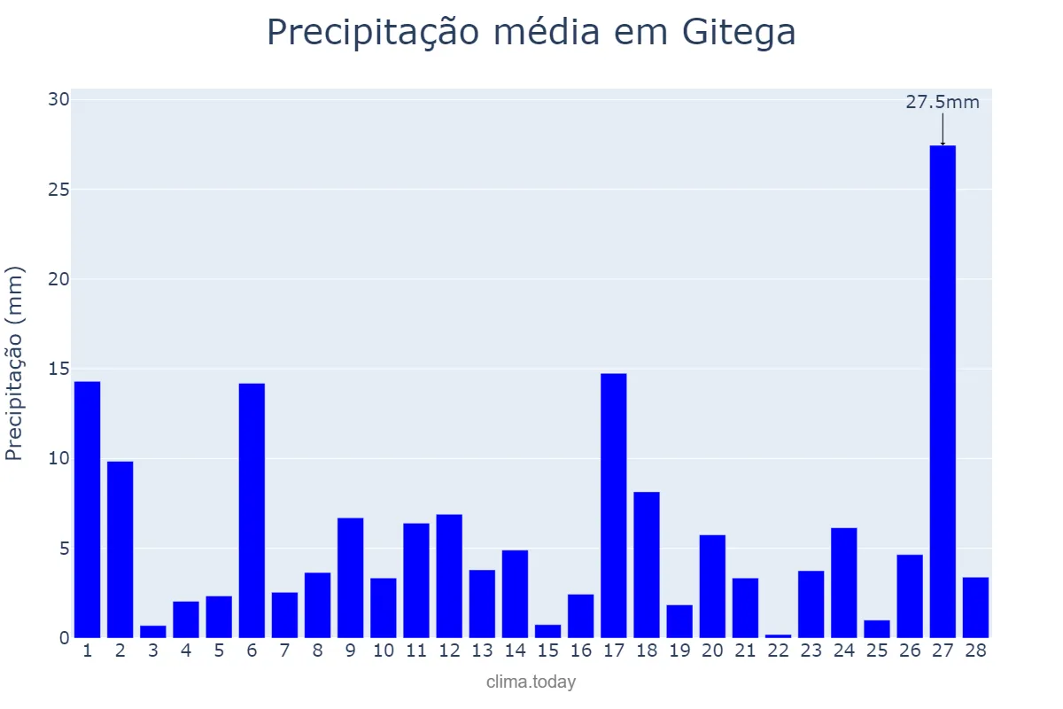 Precipitação em fevereiro em Gitega, Gitega, BI