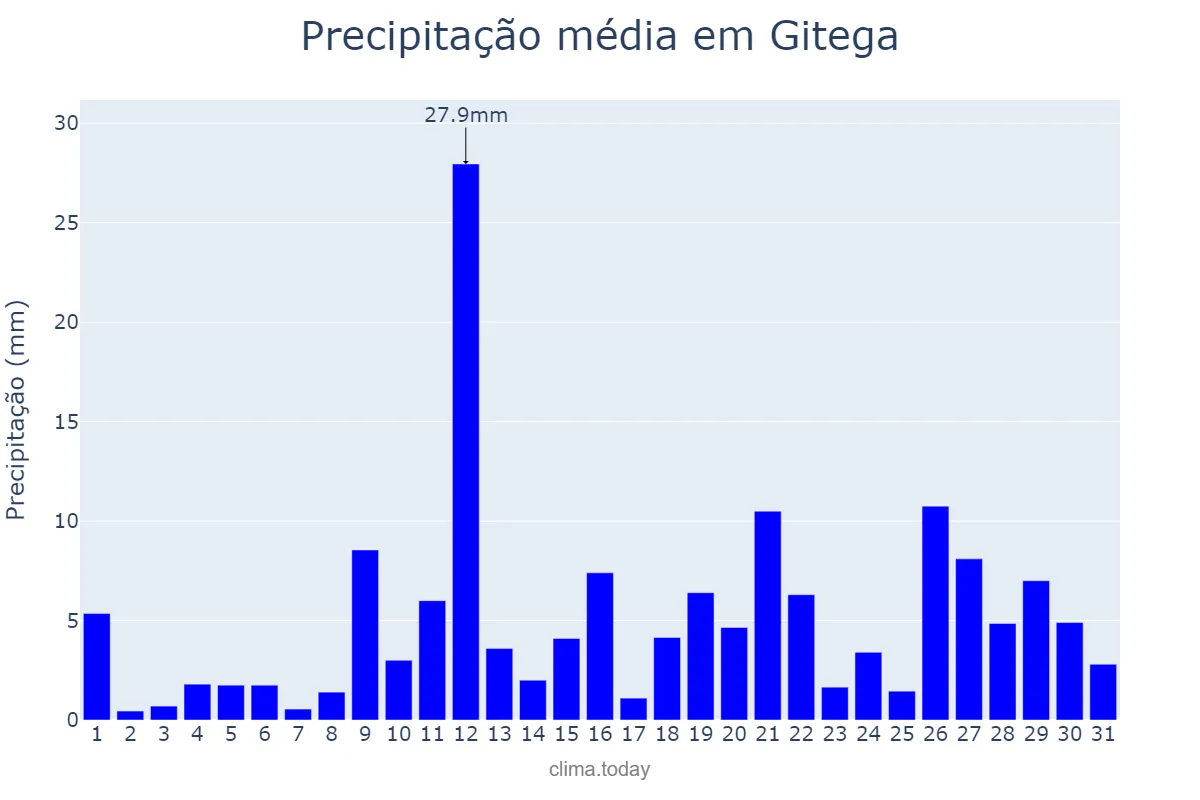 Precipitação em janeiro em Gitega, Gitega, BI