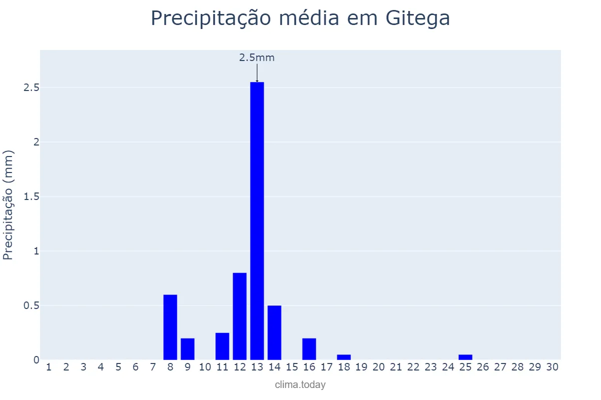 Precipitação em junho em Gitega, Gitega, BI