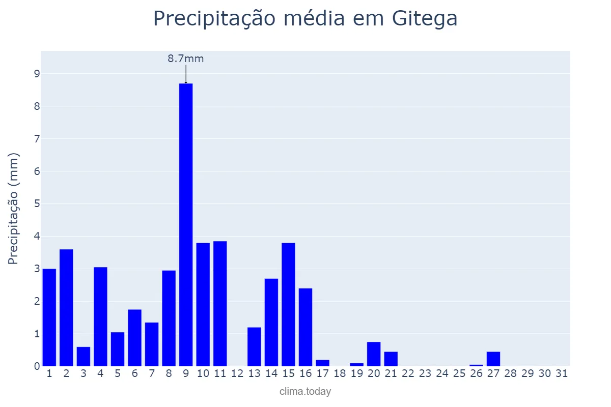 Precipitação em maio em Gitega, Gitega, BI