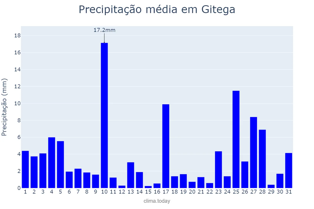 Precipitação em marco em Gitega, Gitega, BI
