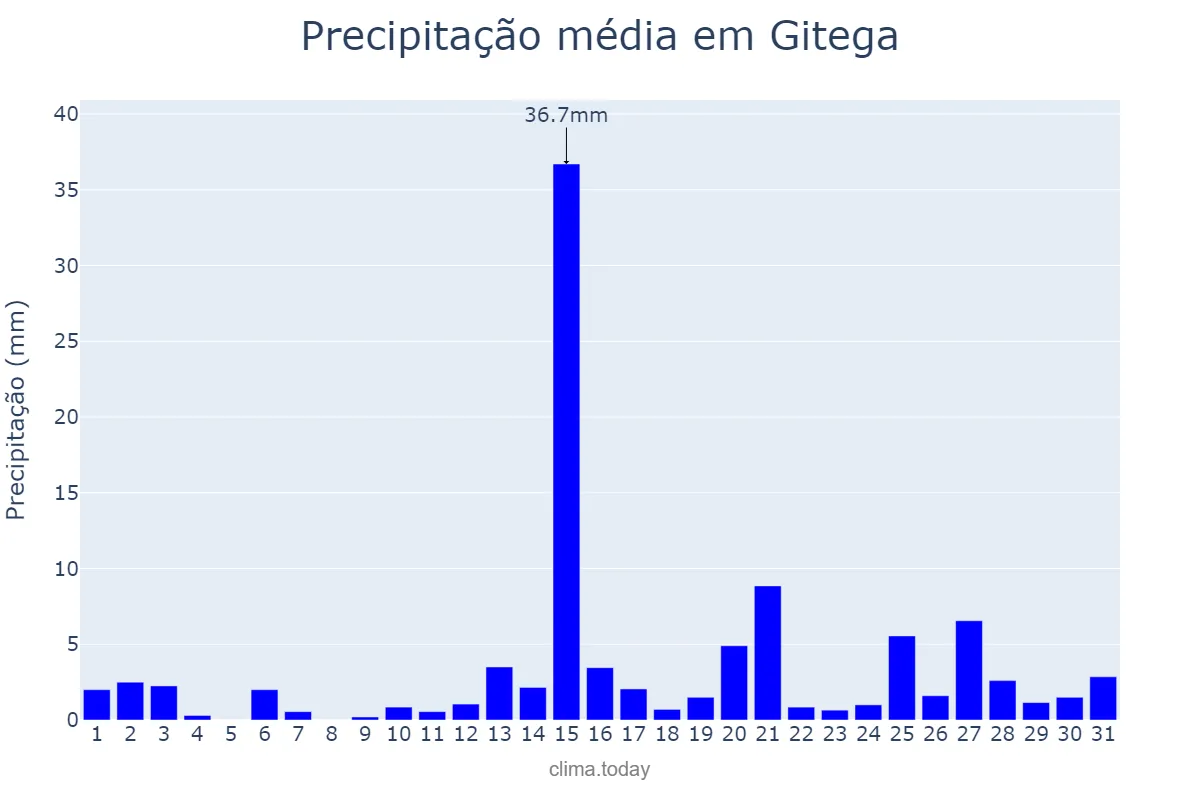 Precipitação em outubro em Gitega, Gitega, BI