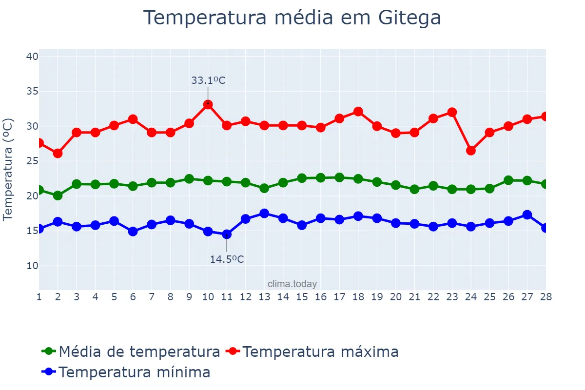 Temperatura em fevereiro em Gitega, Gitega, BI