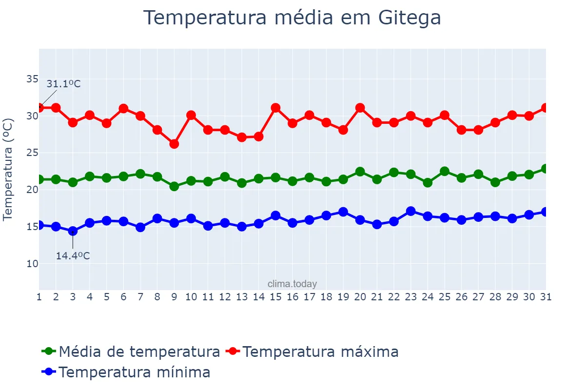 Temperatura em janeiro em Gitega, Gitega, BI