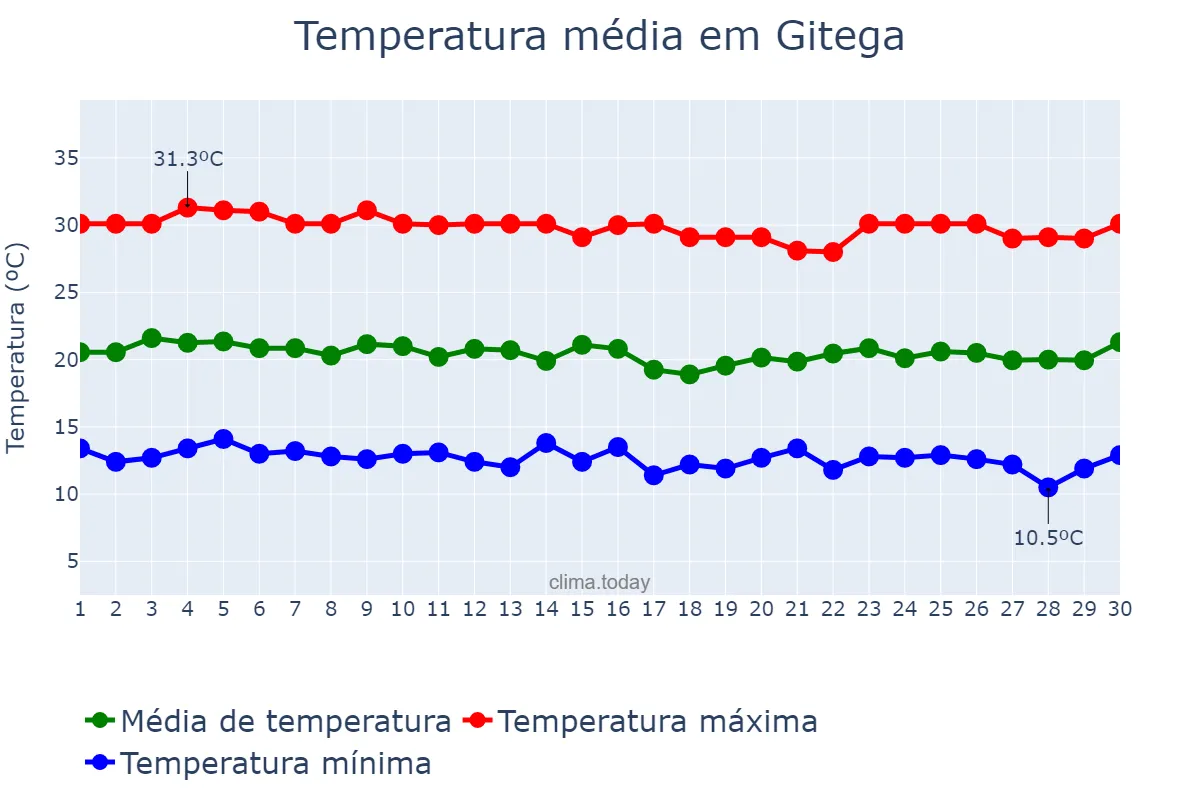 Temperatura em junho em Gitega, Gitega, BI
