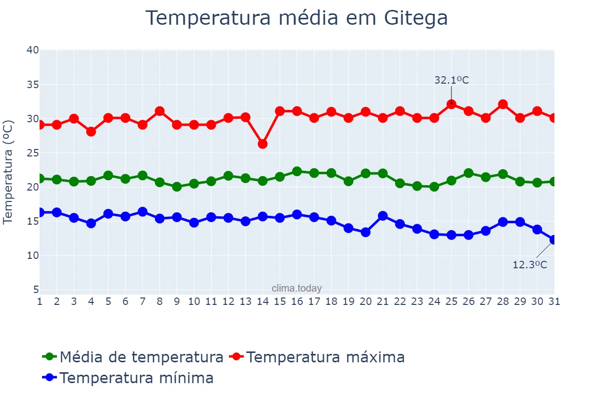 Temperatura em maio em Gitega, Gitega, BI