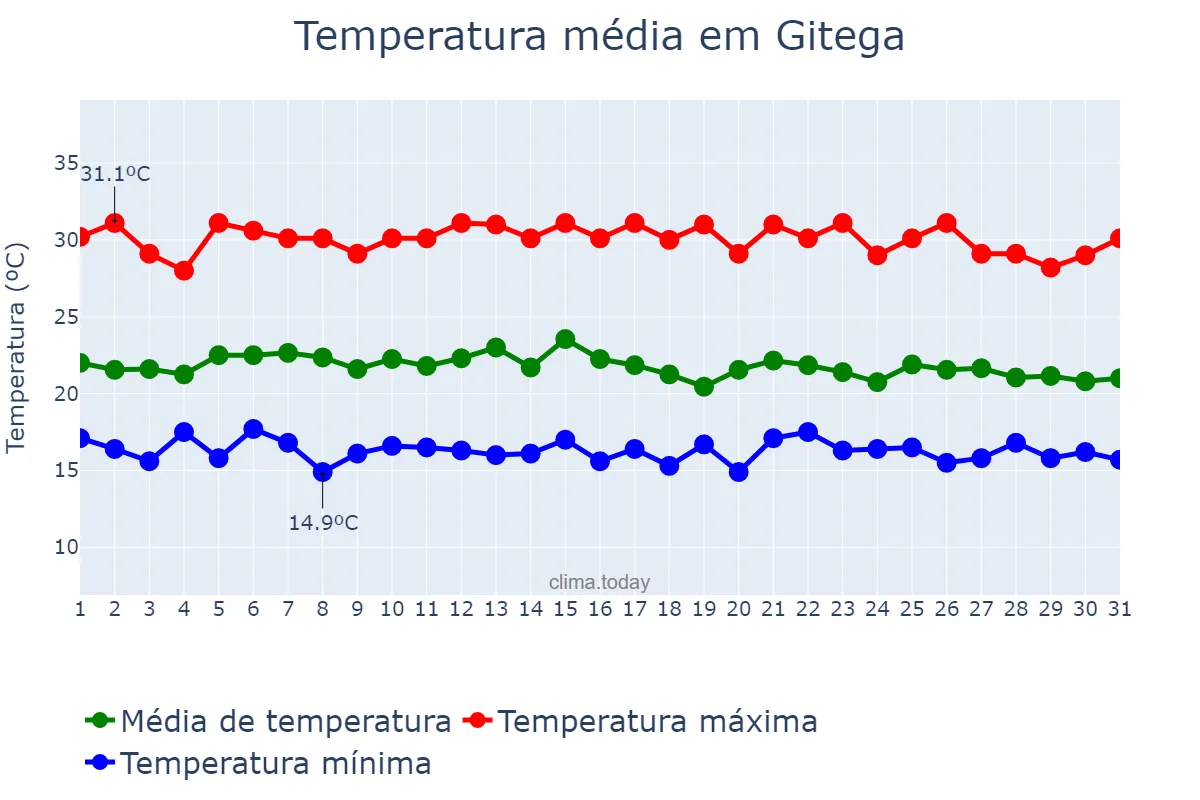 Temperatura em marco em Gitega, Gitega, BI