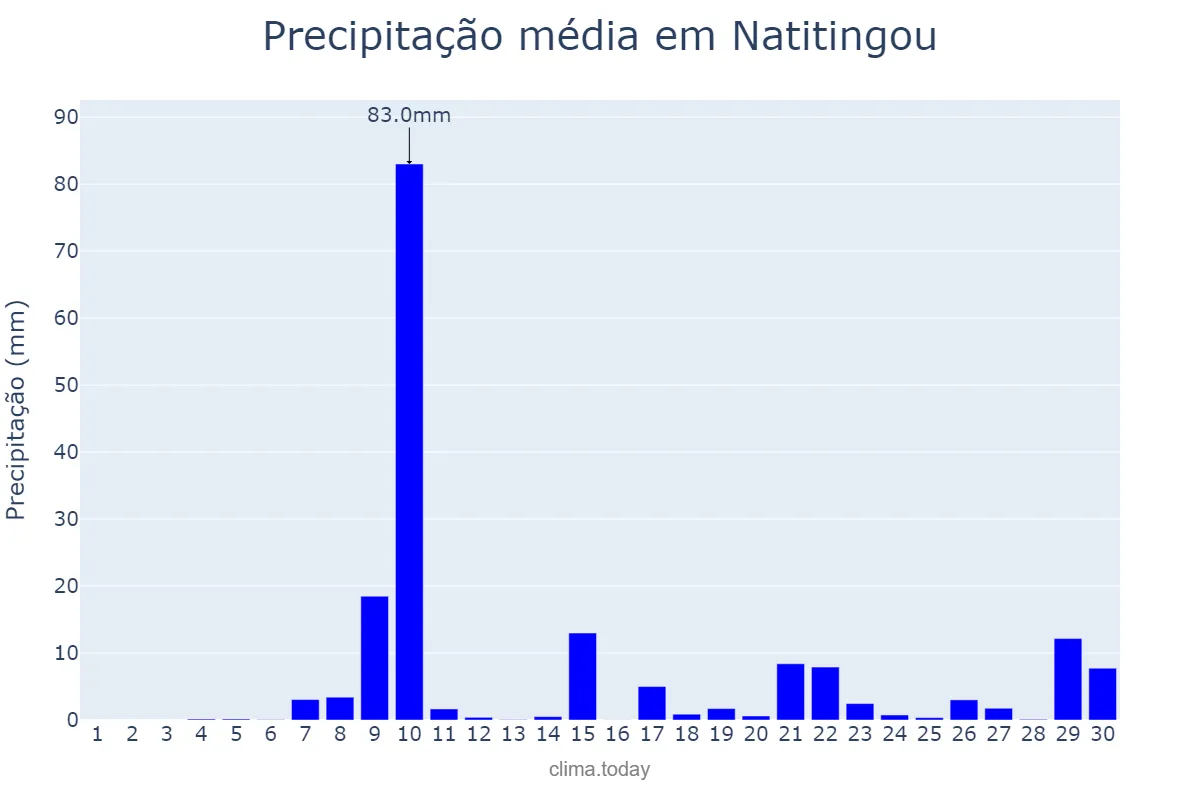 Precipitação em abril em Natitingou, Atacora, BJ