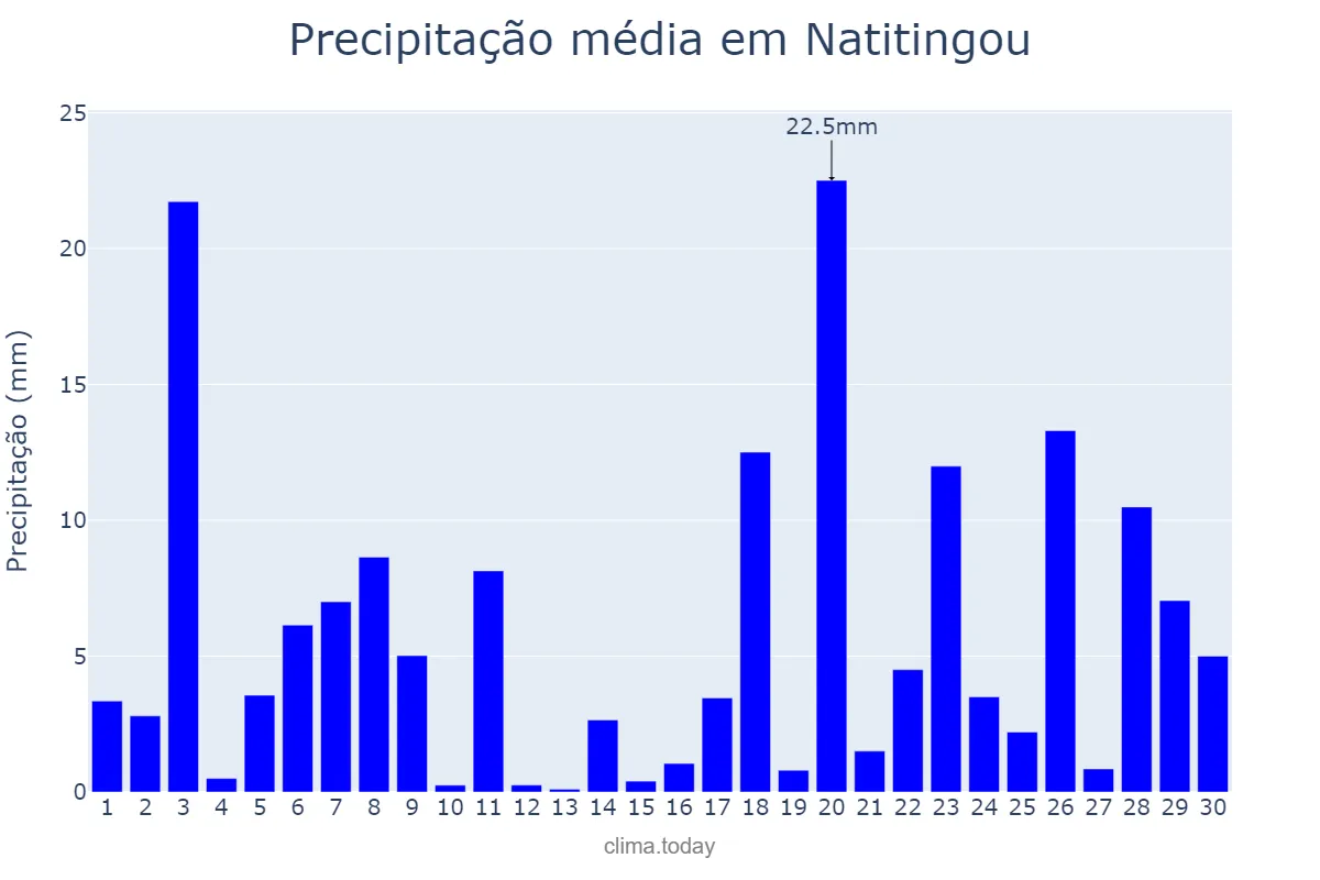 Precipitação em junho em Natitingou, Atacora, BJ