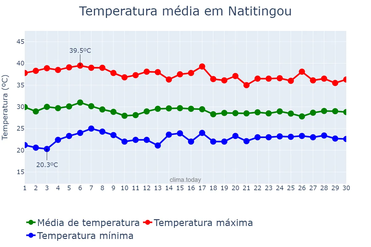 Temperatura em abril em Natitingou, Atacora, BJ