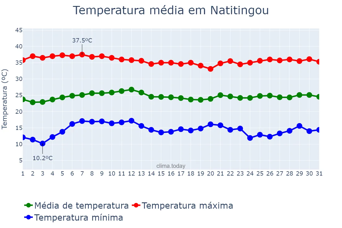 Temperatura em janeiro em Natitingou, Atacora, BJ