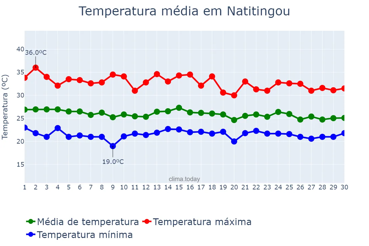 Temperatura em junho em Natitingou, Atacora, BJ