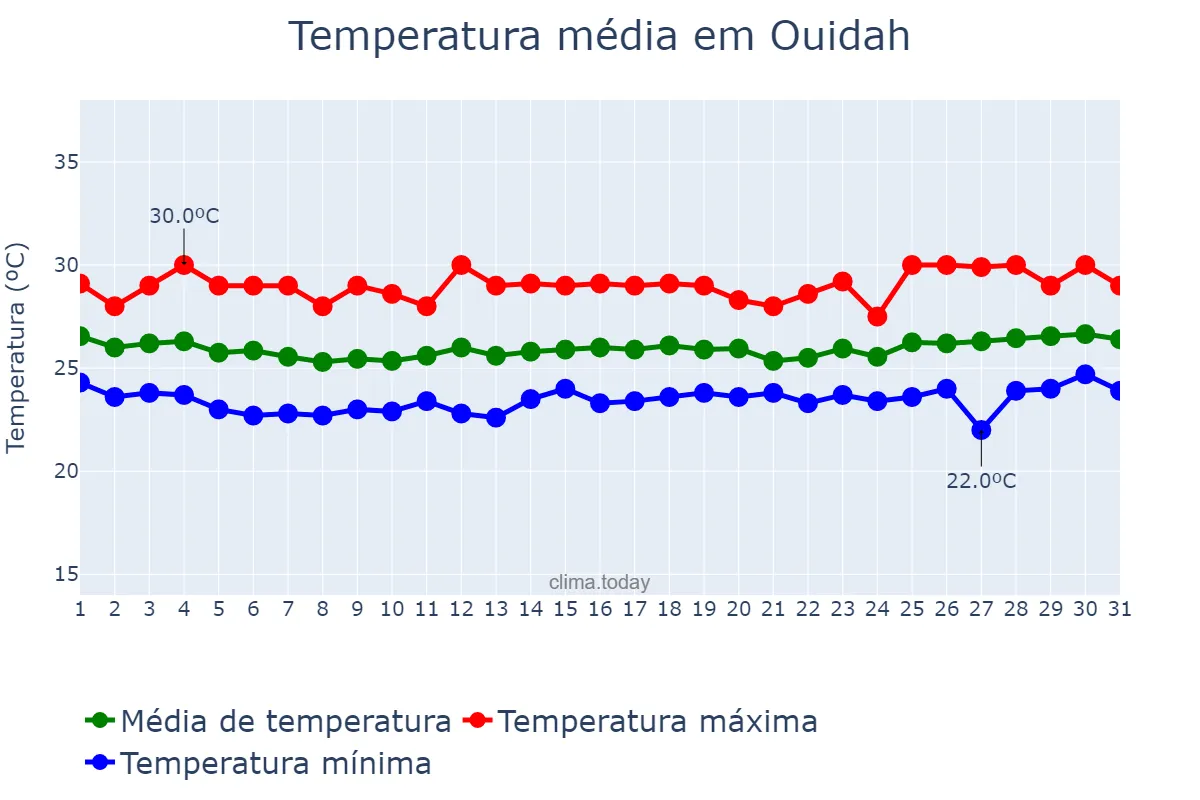 Temperatura em agosto em Ouidah, Atlantique, BJ