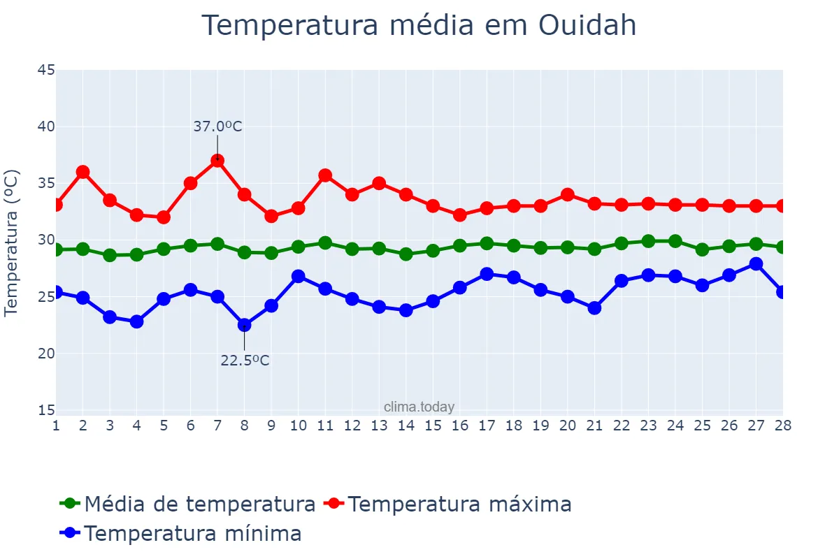 Temperatura em fevereiro em Ouidah, Atlantique, BJ
