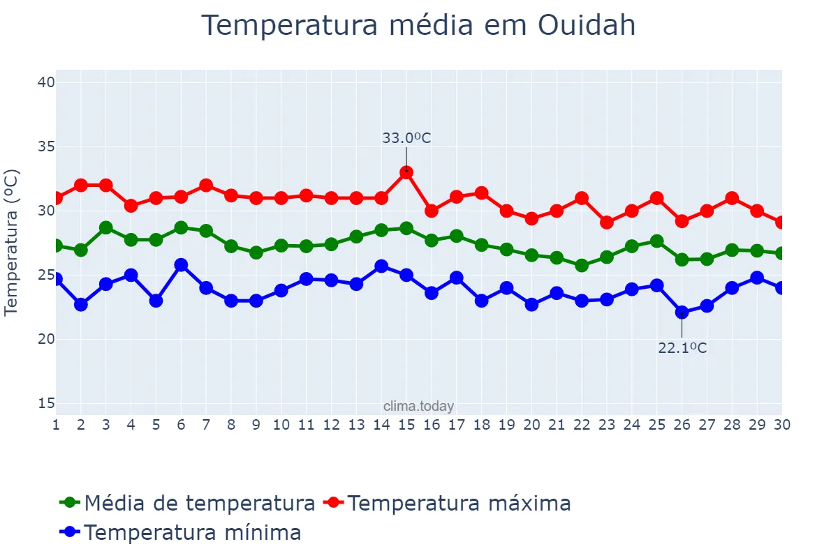 Temperatura em junho em Ouidah, Atlantique, BJ