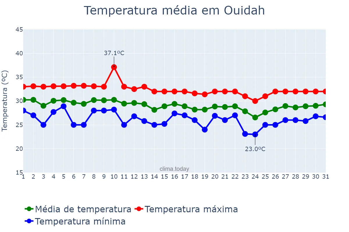 Temperatura em marco em Ouidah, Atlantique, BJ