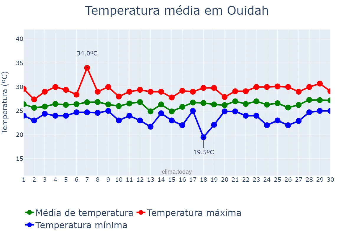Temperatura em setembro em Ouidah, Atlantique, BJ