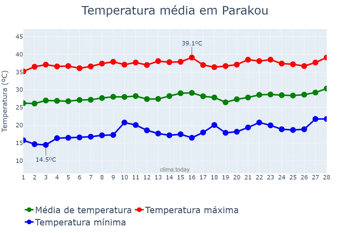 Temperatura em fevereiro em Parakou, Borgou, BJ