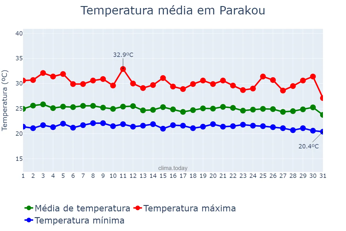 Temperatura em julho em Parakou, Borgou, BJ