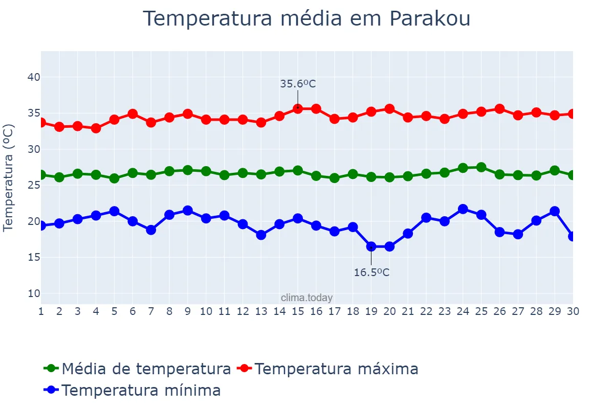 Temperatura em novembro em Parakou, Borgou, BJ