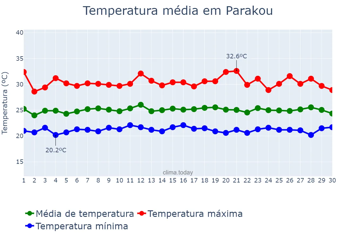 Temperatura em setembro em Parakou, Borgou, BJ