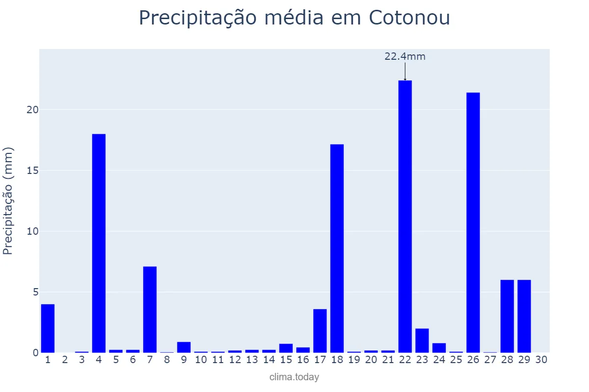 Precipitação em abril em Cotonou, Littoral, BJ
