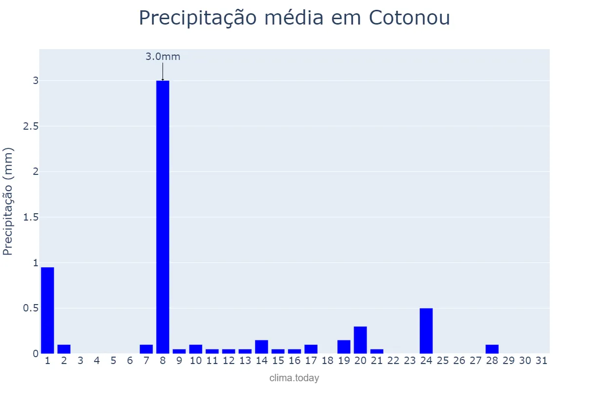 Precipitação em dezembro em Cotonou, Littoral, BJ