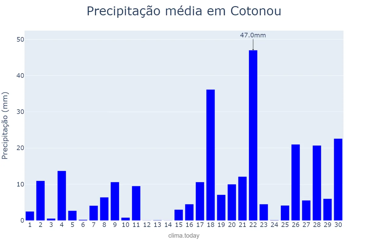 Precipitação em junho em Cotonou, Littoral, BJ