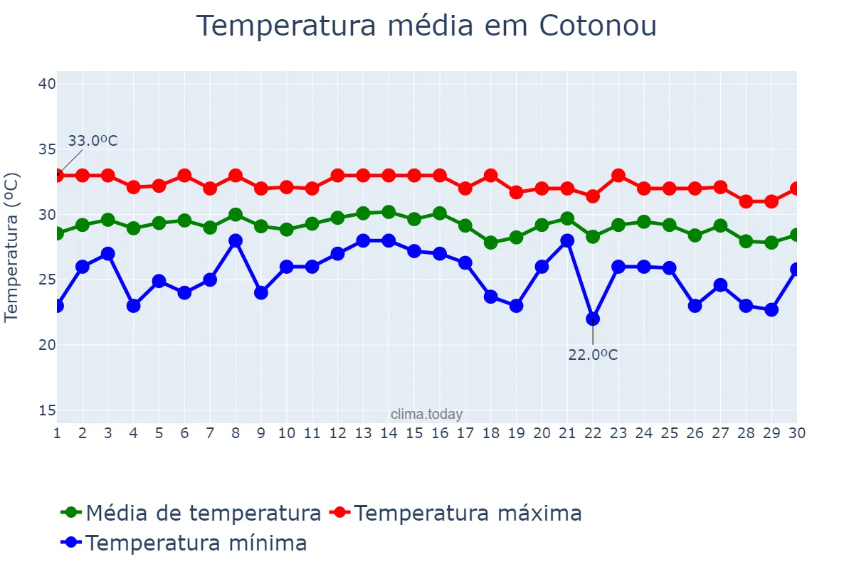 Temperatura em abril em Cotonou, Littoral, BJ