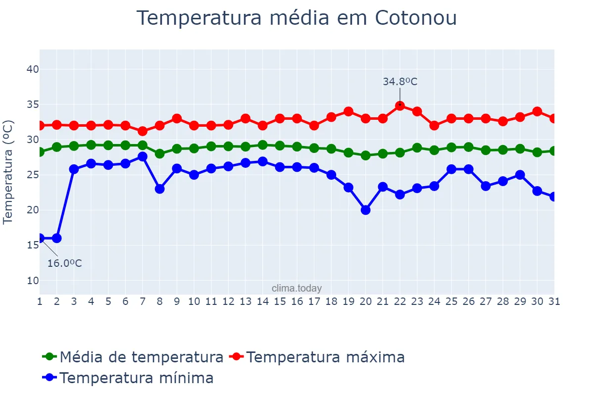 Temperatura em dezembro em Cotonou, Littoral, BJ