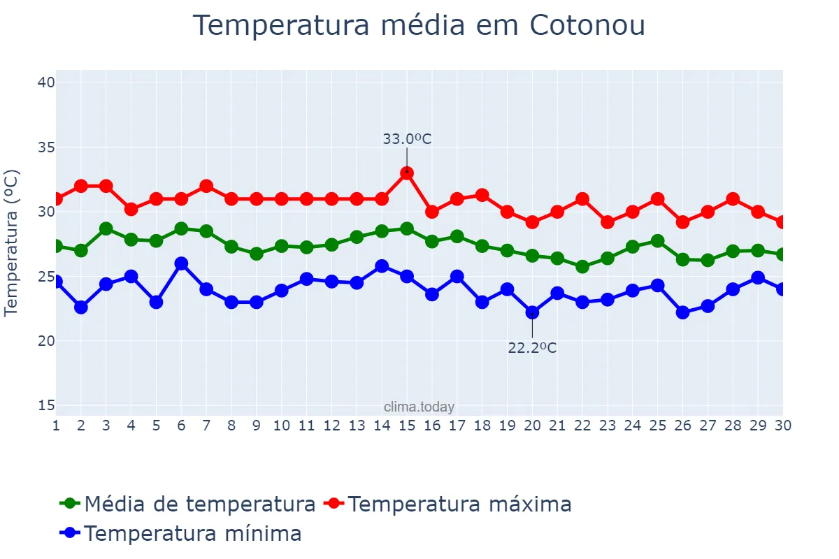 Temperatura em junho em Cotonou, Littoral, BJ
