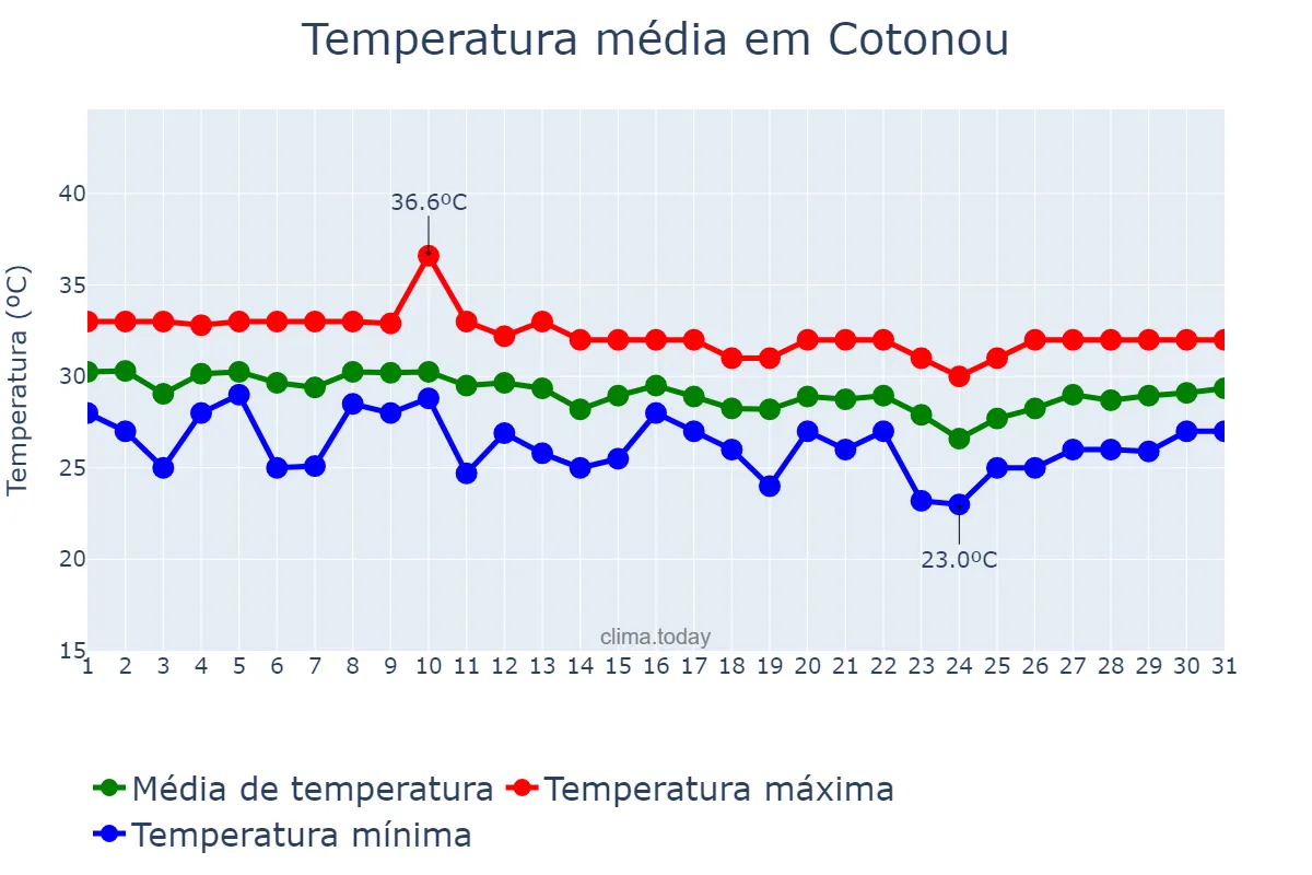 Temperatura em marco em Cotonou, Littoral, BJ