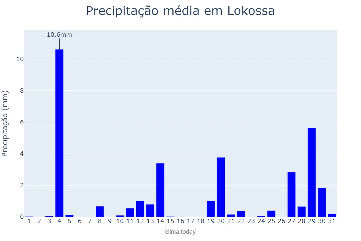 Precipitação em agosto em Lokossa, Mono, BJ