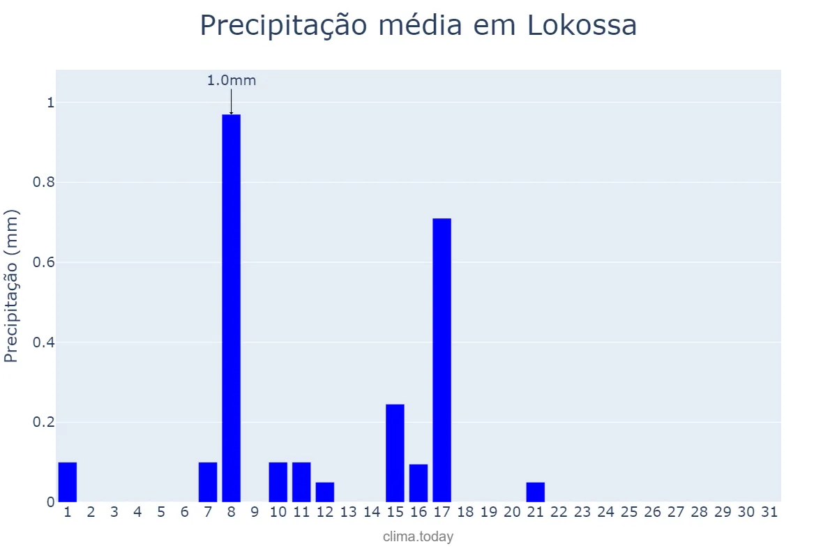 Precipitação em dezembro em Lokossa, Mono, BJ
