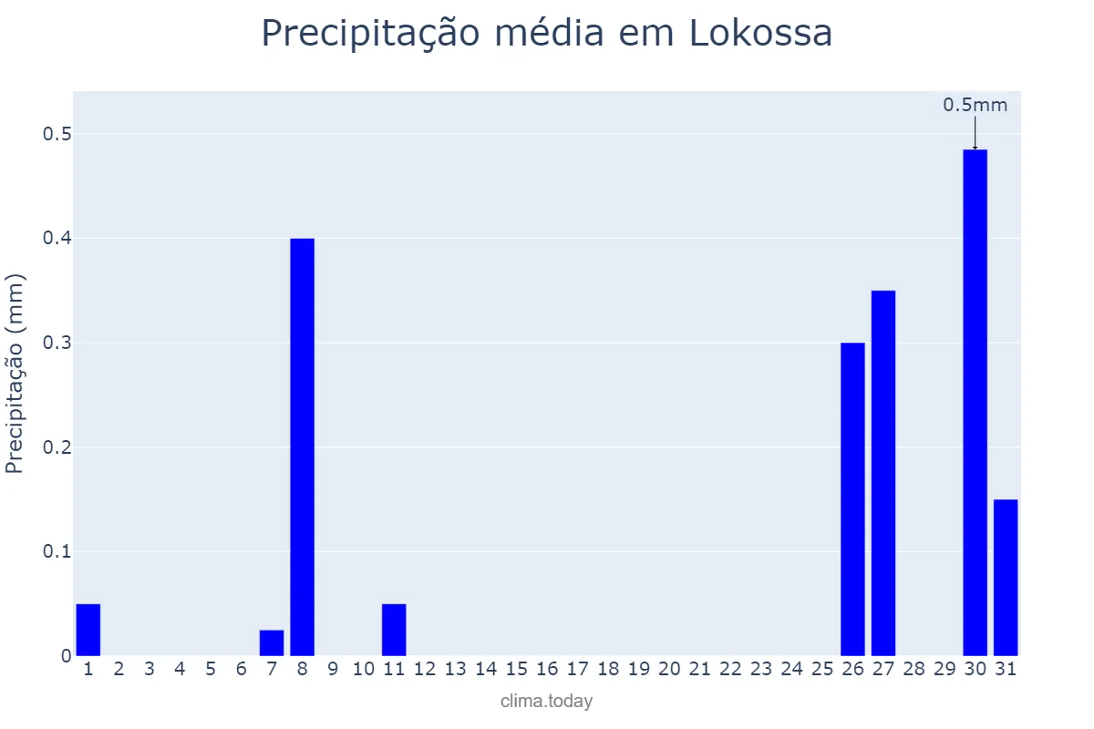 Precipitação em janeiro em Lokossa, Mono, BJ