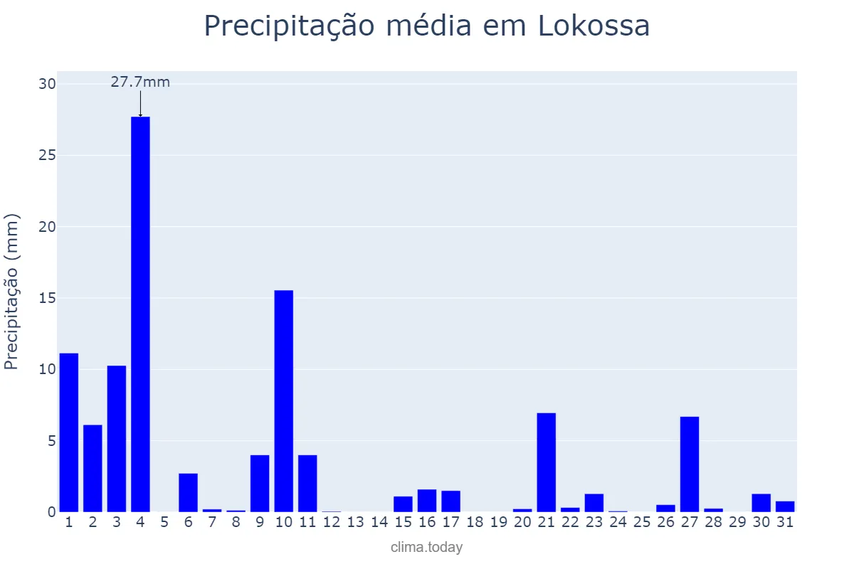 Precipitação em julho em Lokossa, Mono, BJ