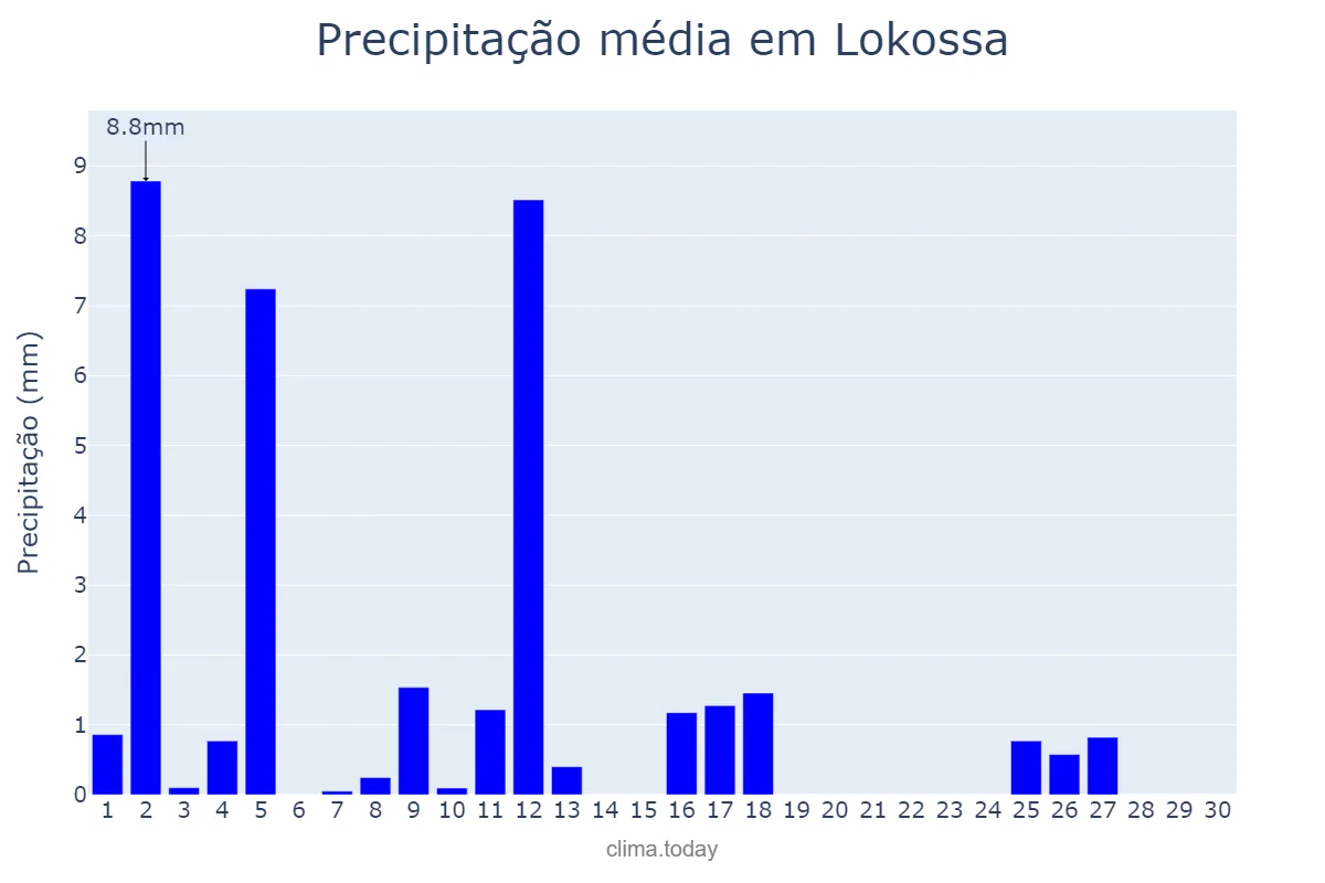 Precipitação em novembro em Lokossa, Mono, BJ