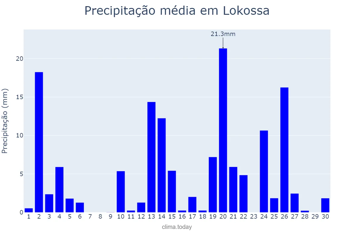 Precipitação em setembro em Lokossa, Mono, BJ