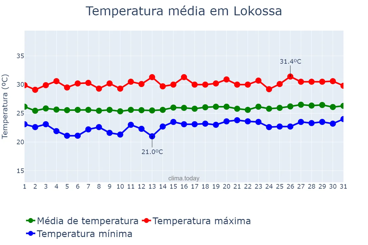 Temperatura em agosto em Lokossa, Mono, BJ