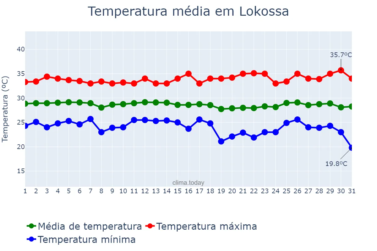 Temperatura em dezembro em Lokossa, Mono, BJ