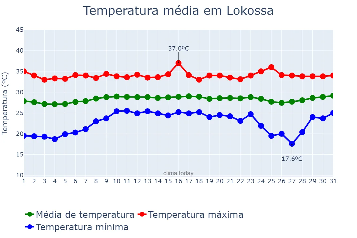 Temperatura em janeiro em Lokossa, Mono, BJ