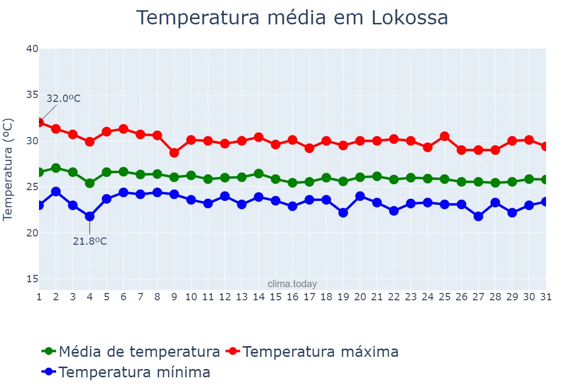 Temperatura em julho em Lokossa, Mono, BJ