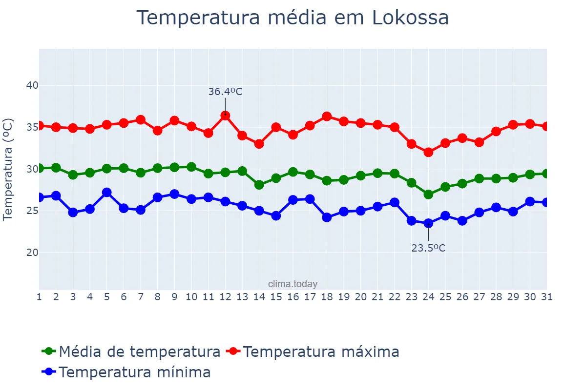 Temperatura em marco em Lokossa, Mono, BJ