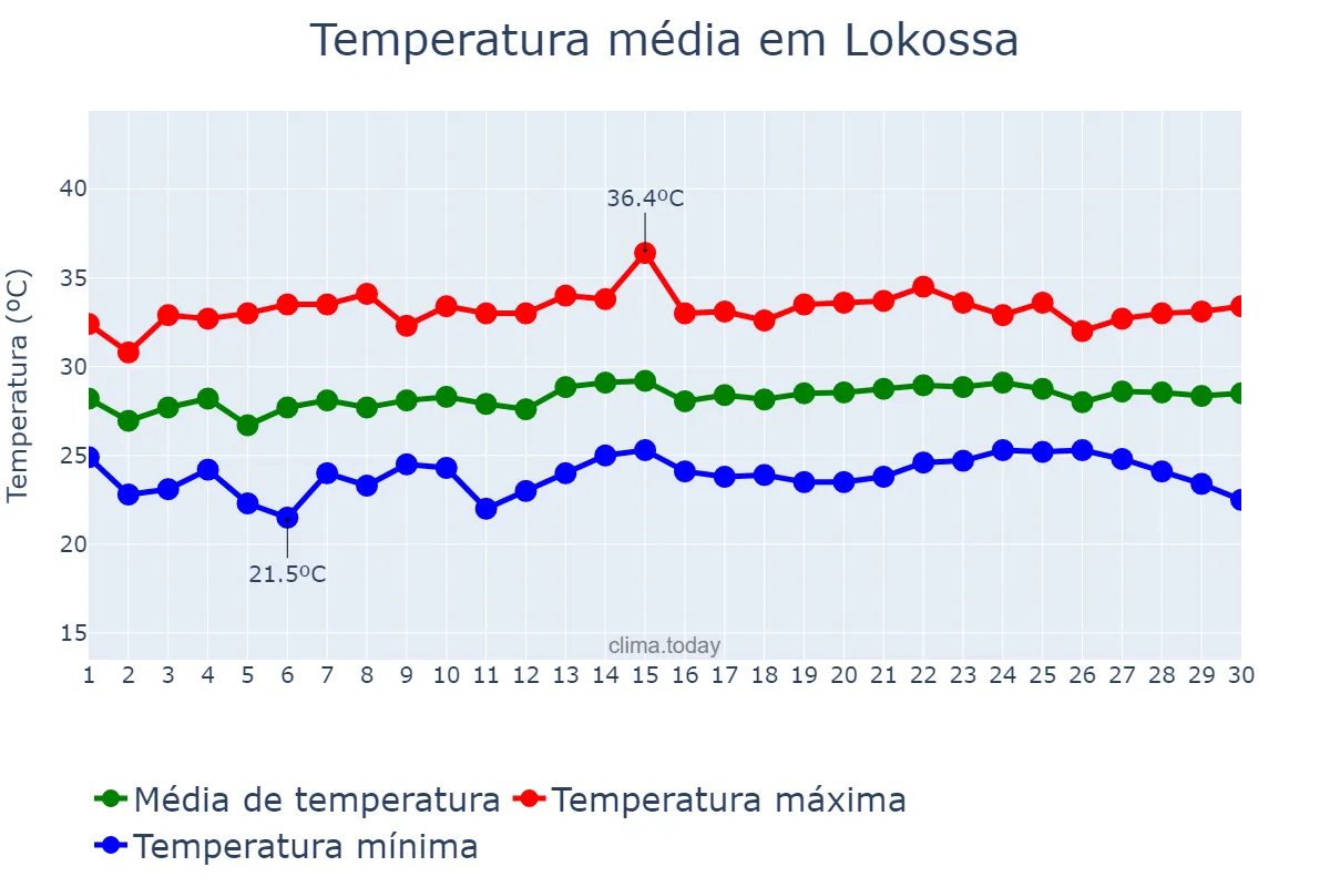 Temperatura em novembro em Lokossa, Mono, BJ