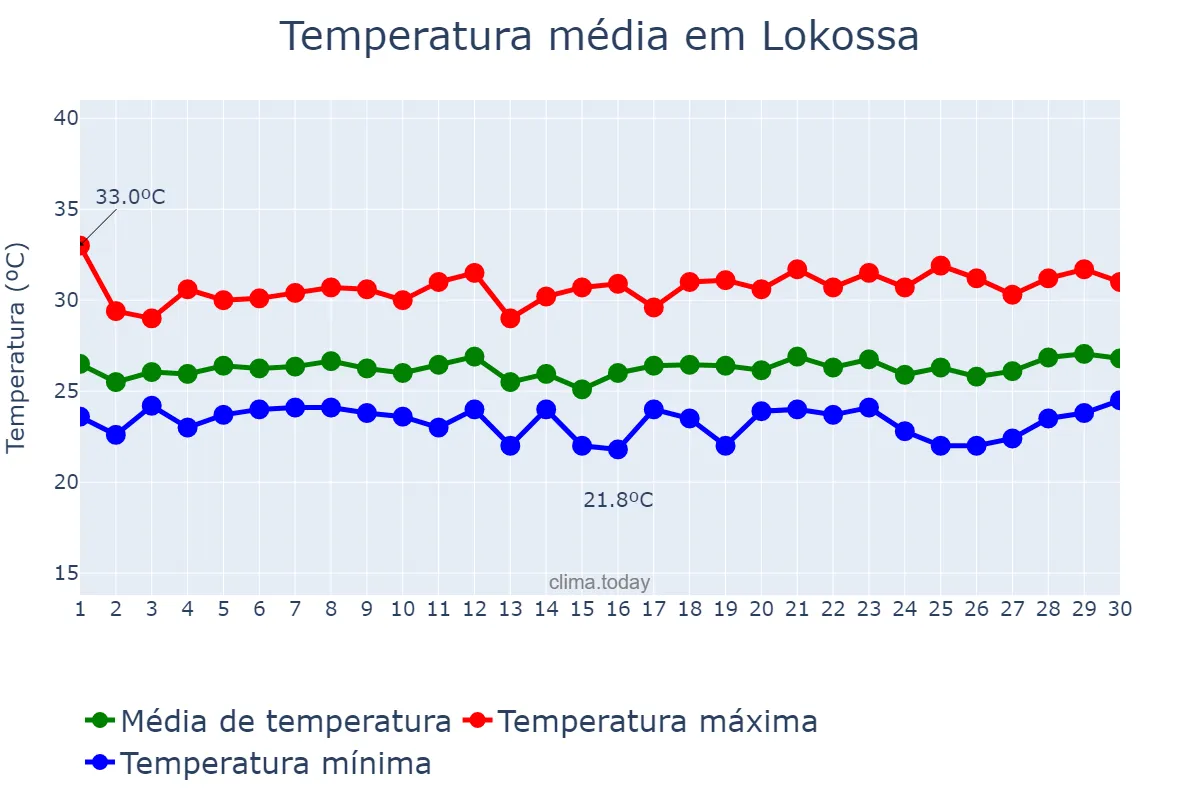Temperatura em setembro em Lokossa, Mono, BJ