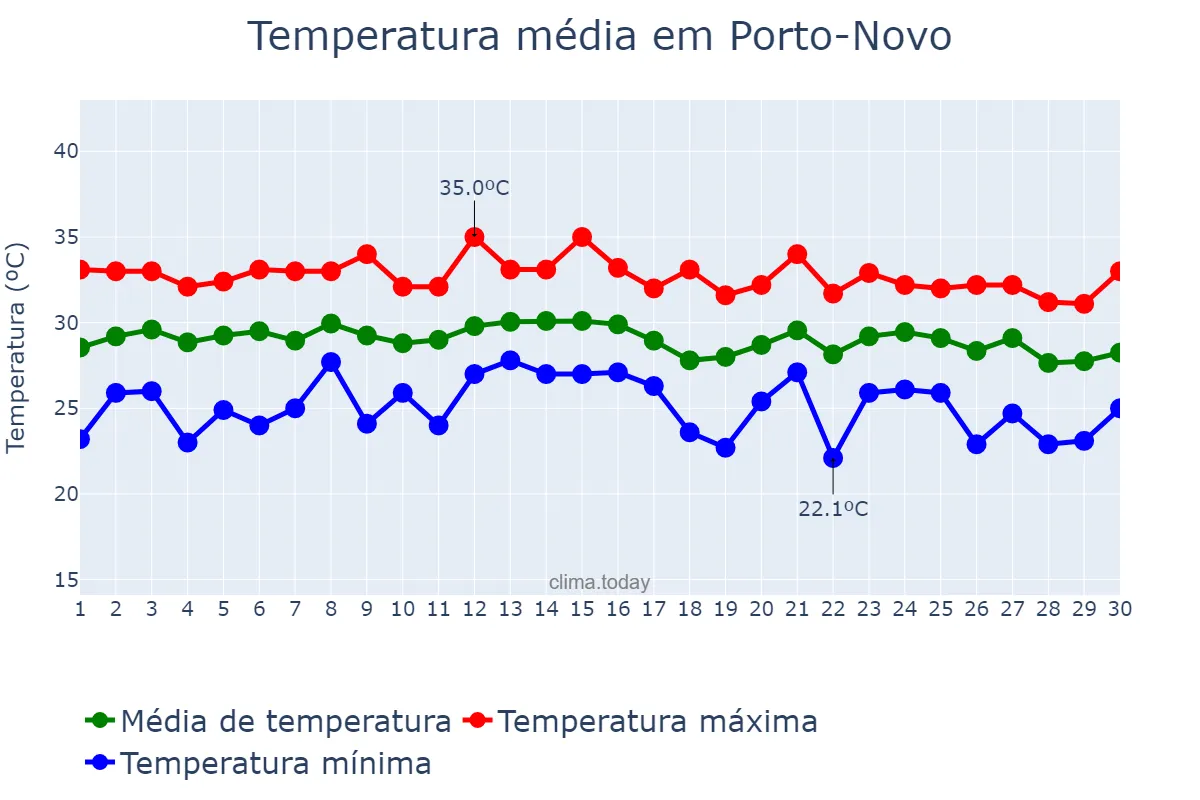 Temperatura em abril em Porto-Novo, Ouémé, BJ