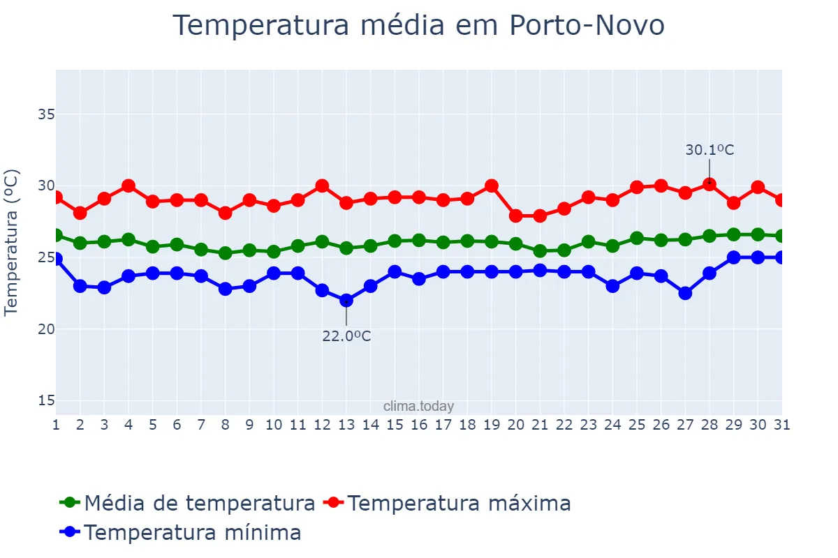 Temperatura em agosto em Porto-Novo, Ouémé, BJ