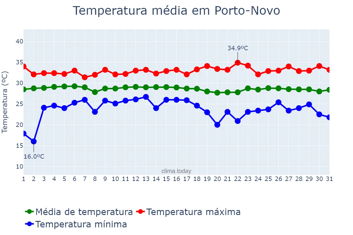 Temperatura em dezembro em Porto-Novo, Ouémé, BJ